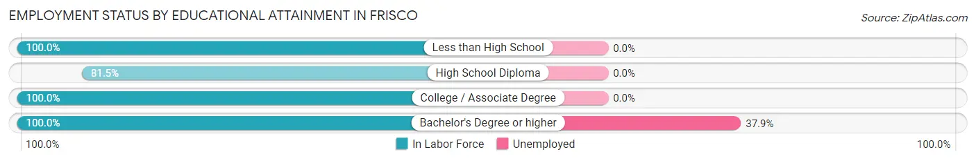 Employment Status by Educational Attainment in Frisco
