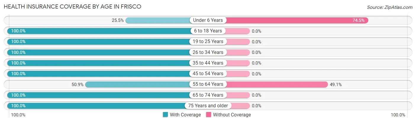 Health Insurance Coverage by Age in Frisco