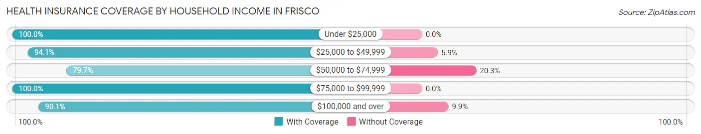 Health Insurance Coverage by Household Income in Frisco