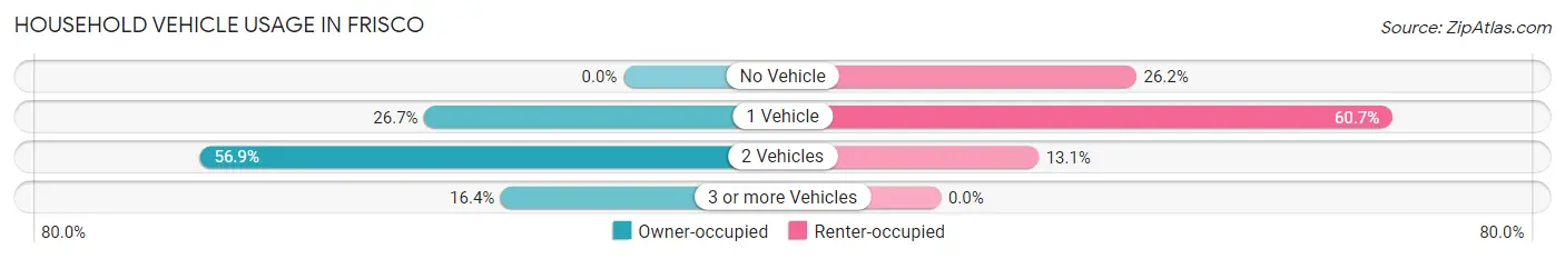 Household Vehicle Usage in Frisco