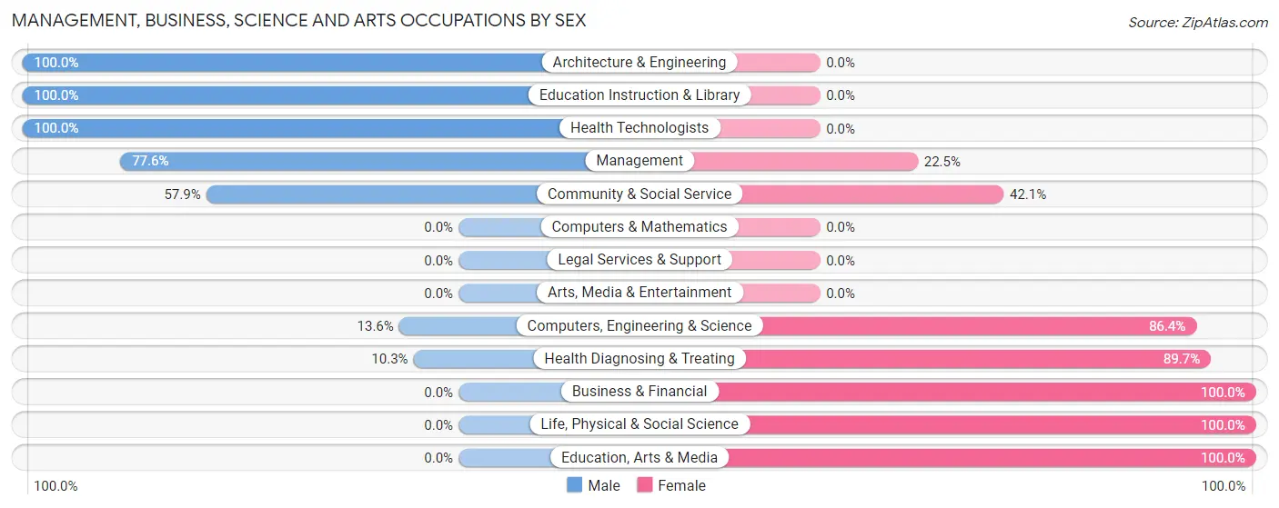Management, Business, Science and Arts Occupations by Sex in Frisco