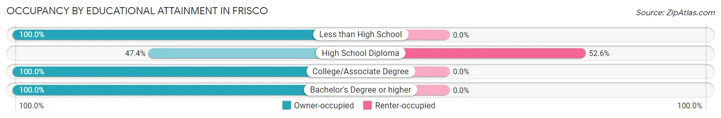 Occupancy by Educational Attainment in Frisco