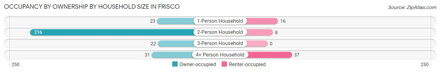 Occupancy by Ownership by Household Size in Frisco