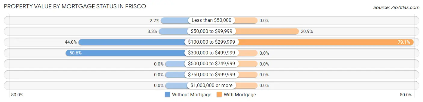 Property Value by Mortgage Status in Frisco