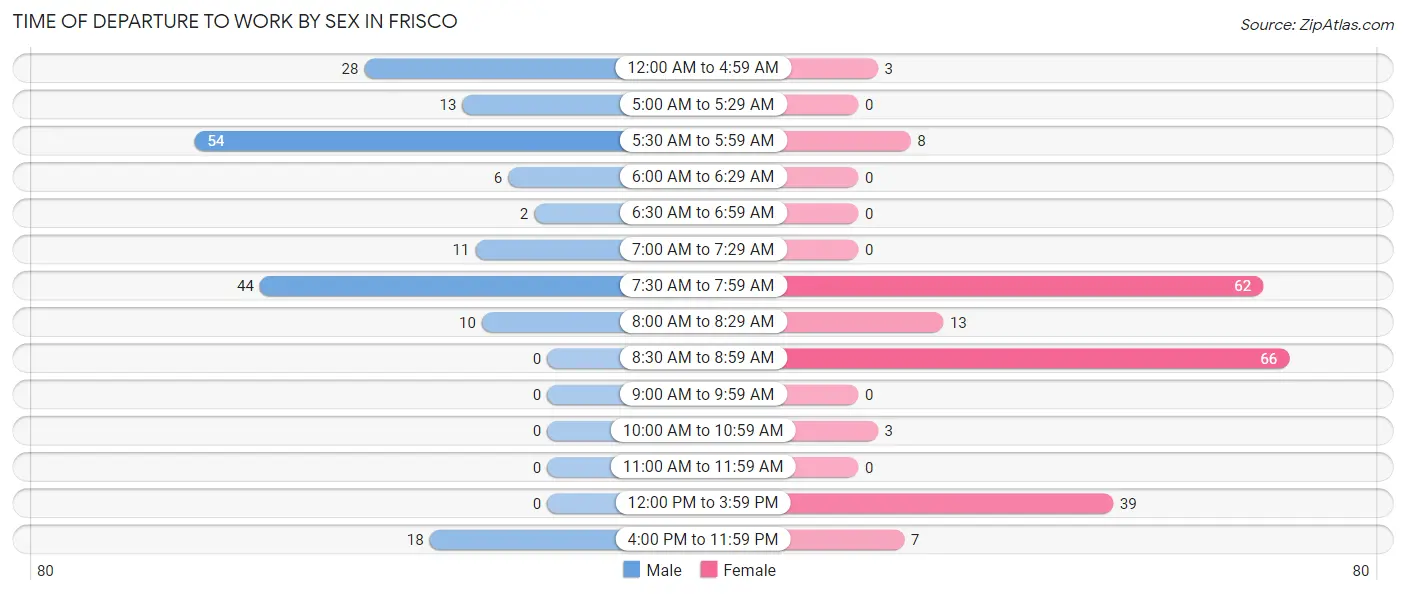 Time of Departure to Work by Sex in Frisco