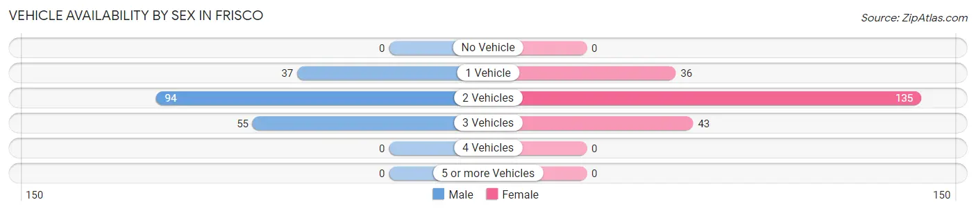 Vehicle Availability by Sex in Frisco
