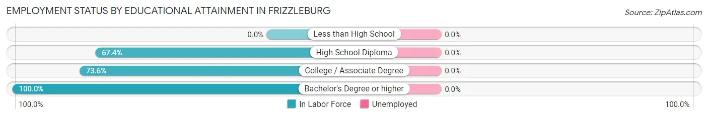 Employment Status by Educational Attainment in Frizzleburg