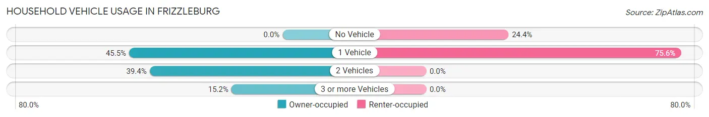 Household Vehicle Usage in Frizzleburg