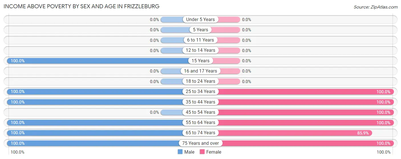 Income Above Poverty by Sex and Age in Frizzleburg