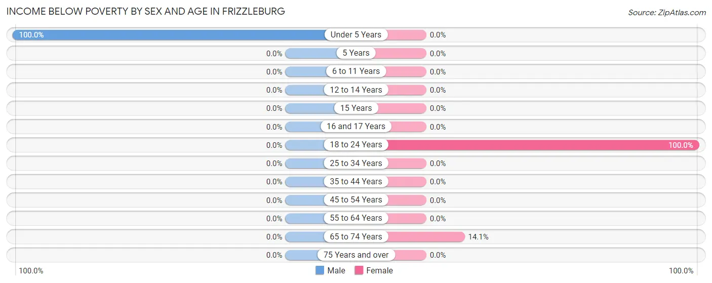 Income Below Poverty by Sex and Age in Frizzleburg