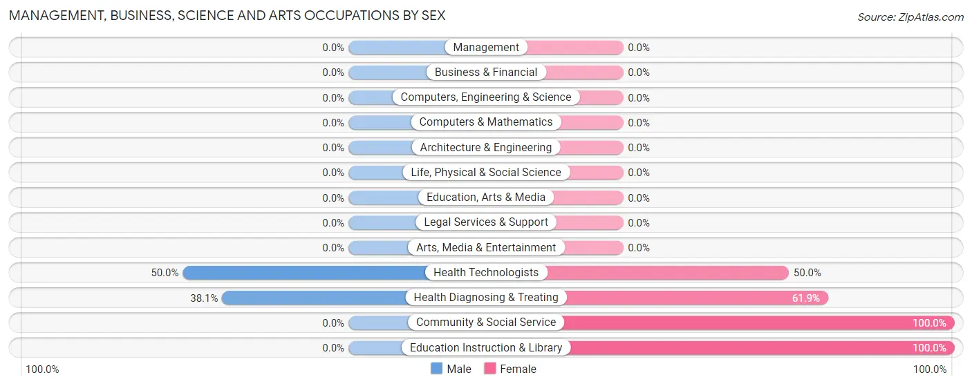 Management, Business, Science and Arts Occupations by Sex in Frizzleburg