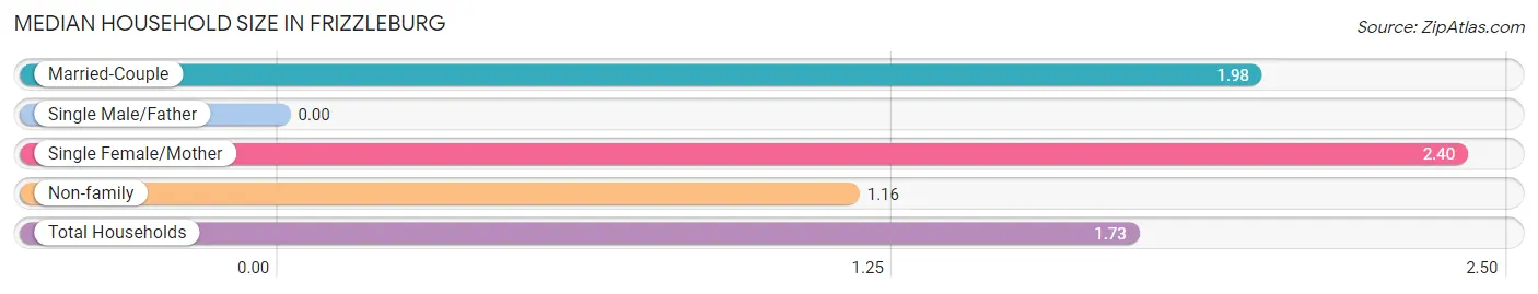 Median Household Size in Frizzleburg