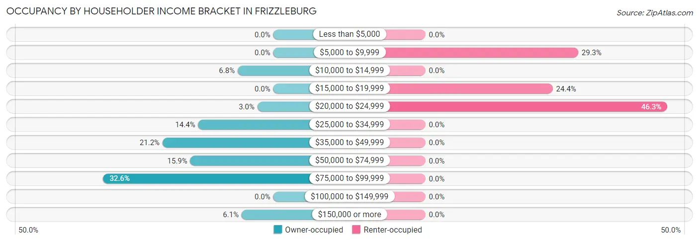 Occupancy by Householder Income Bracket in Frizzleburg