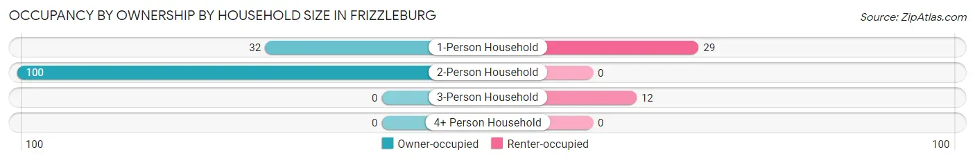 Occupancy by Ownership by Household Size in Frizzleburg