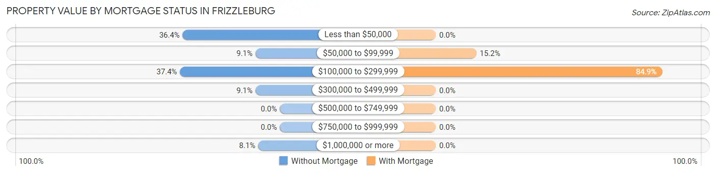 Property Value by Mortgage Status in Frizzleburg
