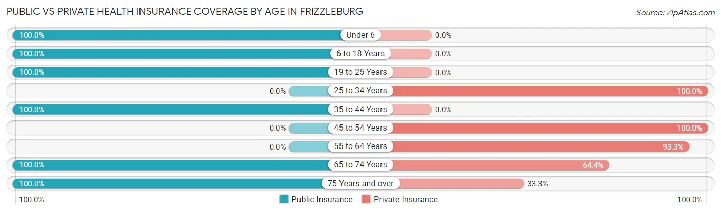 Public vs Private Health Insurance Coverage by Age in Frizzleburg