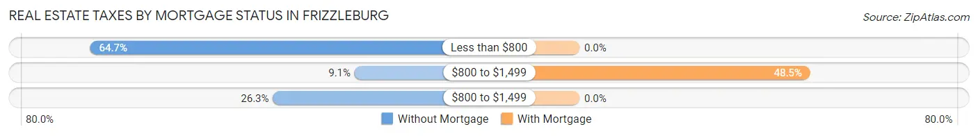 Real Estate Taxes by Mortgage Status in Frizzleburg