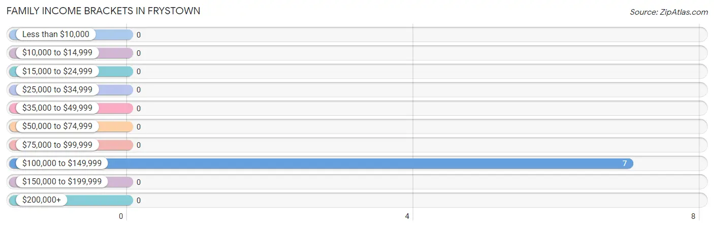 Family Income Brackets in Frystown