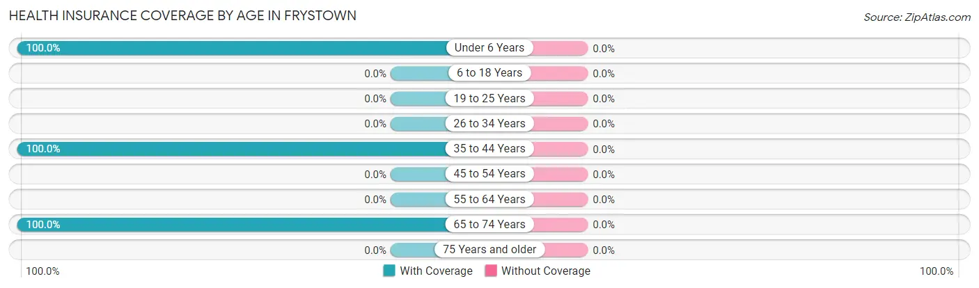Health Insurance Coverage by Age in Frystown