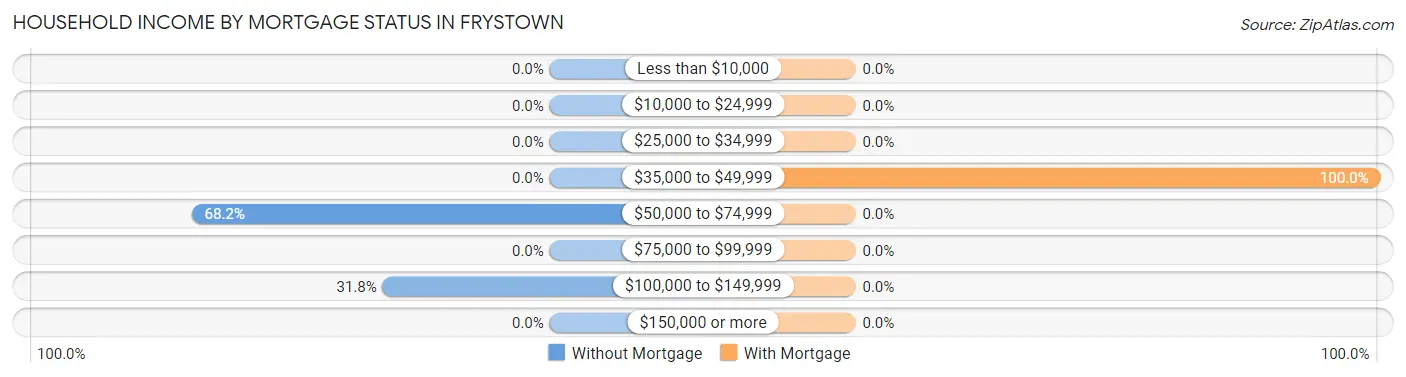 Household Income by Mortgage Status in Frystown