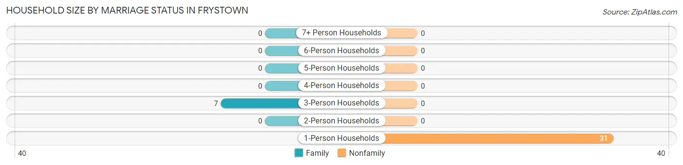 Household Size by Marriage Status in Frystown