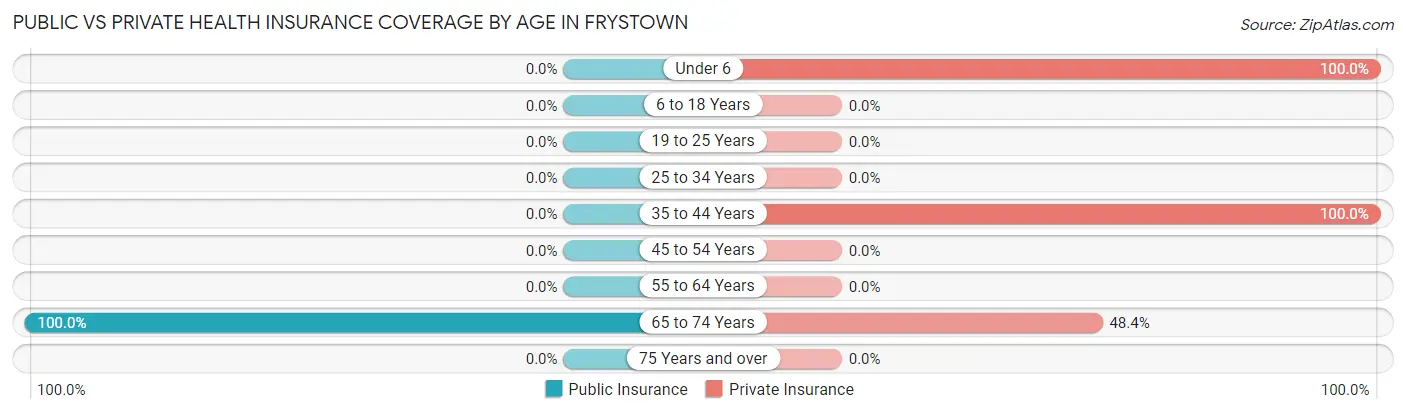 Public vs Private Health Insurance Coverage by Age in Frystown