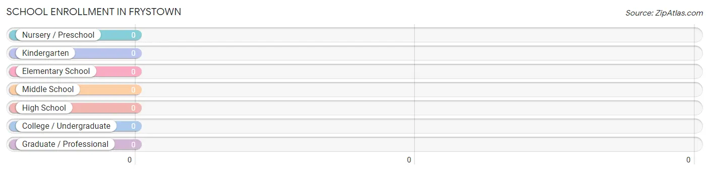 School Enrollment in Frystown