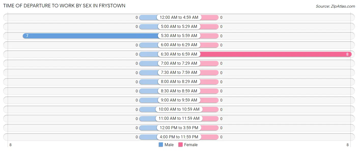 Time of Departure to Work by Sex in Frystown