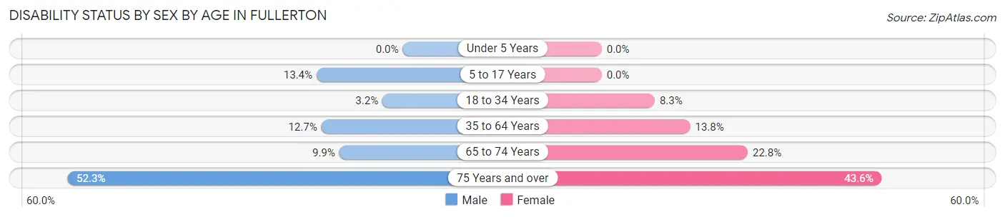 Disability Status by Sex by Age in Fullerton