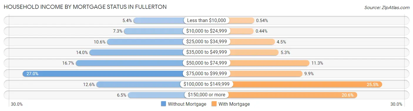 Household Income by Mortgage Status in Fullerton