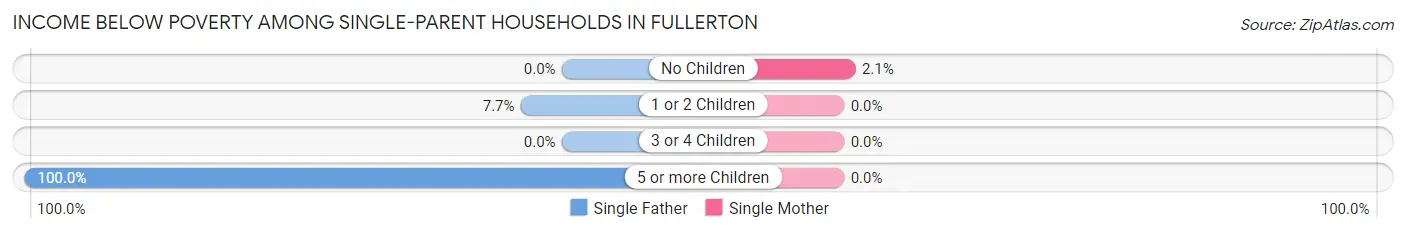 Income Below Poverty Among Single-Parent Households in Fullerton