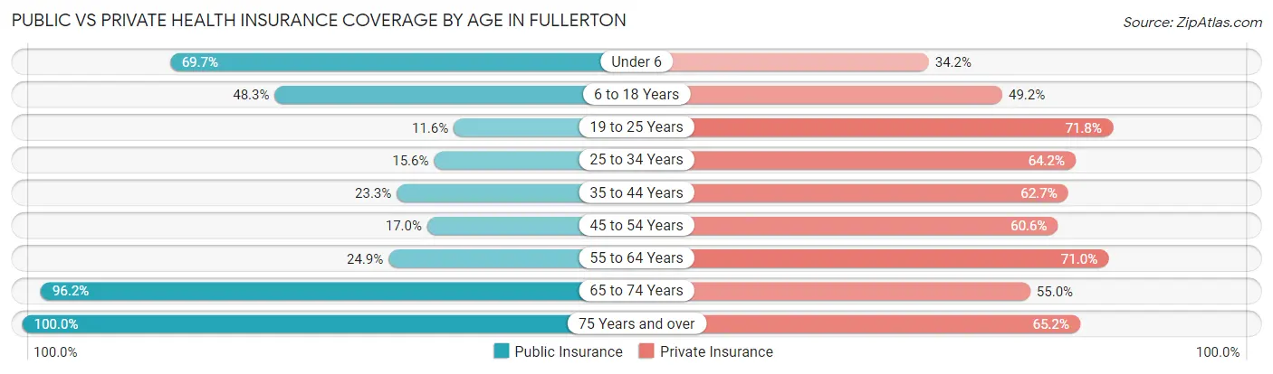 Public vs Private Health Insurance Coverage by Age in Fullerton