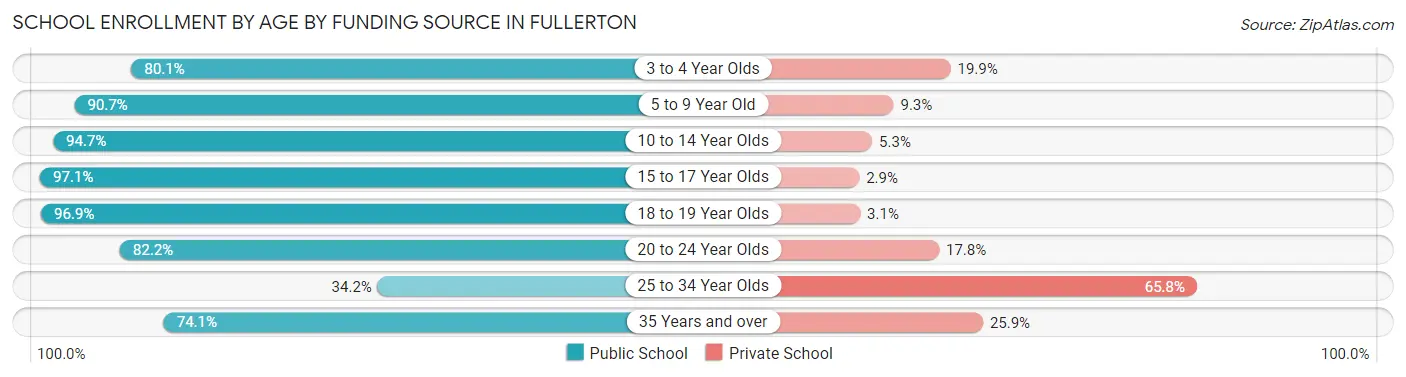 School Enrollment by Age by Funding Source in Fullerton