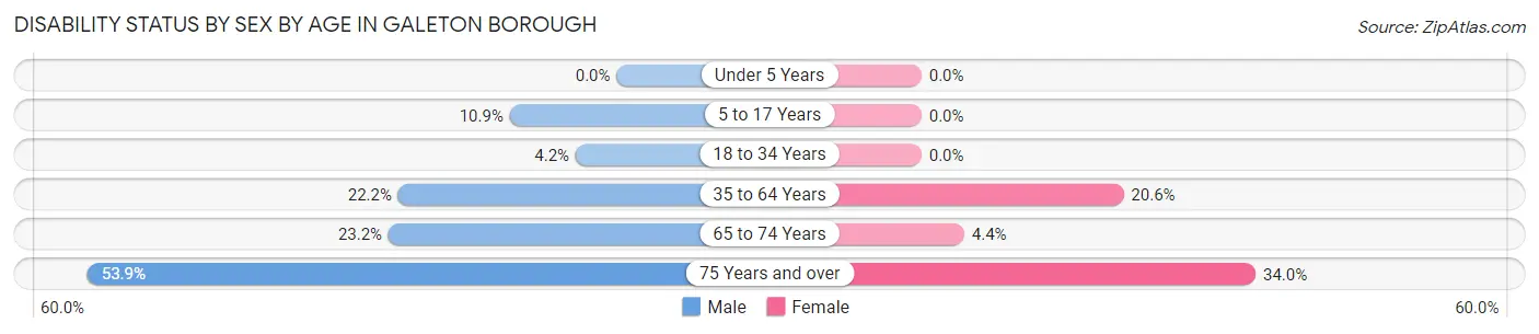 Disability Status by Sex by Age in Galeton borough