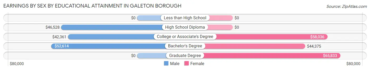 Earnings by Sex by Educational Attainment in Galeton borough