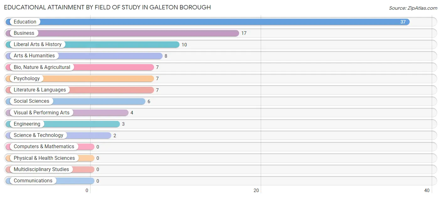 Educational Attainment by Field of Study in Galeton borough