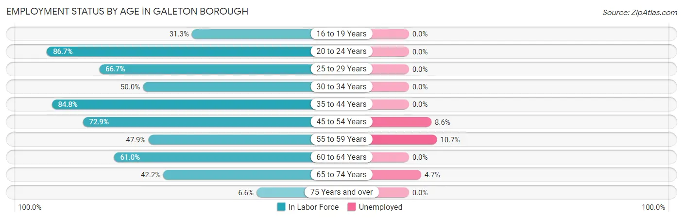 Employment Status by Age in Galeton borough