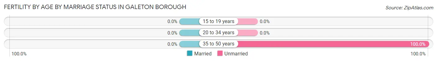 Female Fertility by Age by Marriage Status in Galeton borough