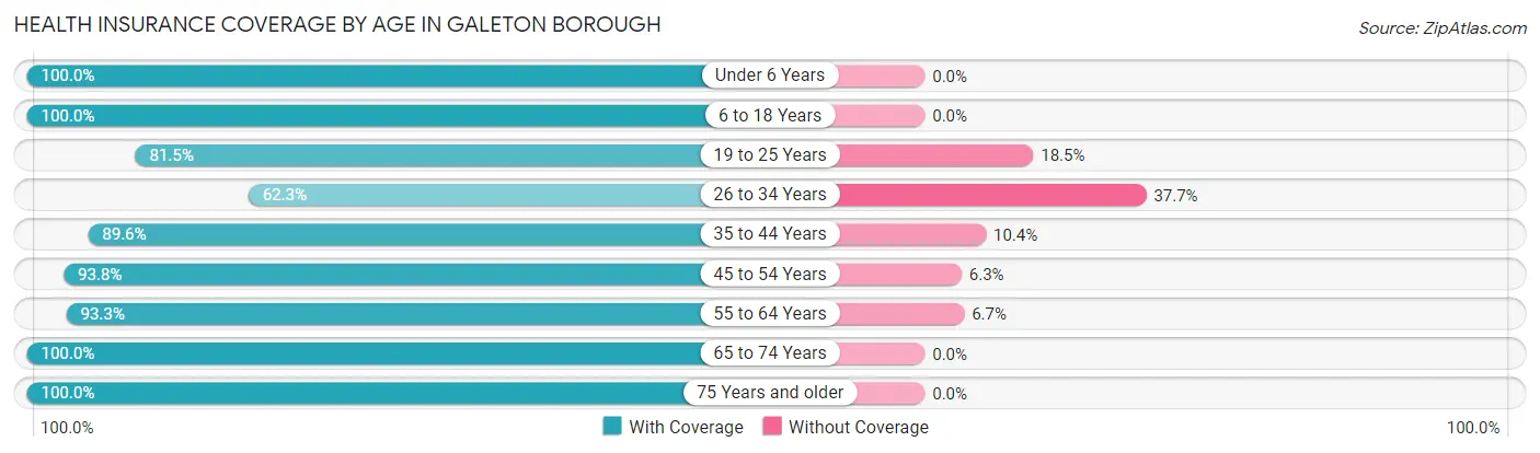 Health Insurance Coverage by Age in Galeton borough