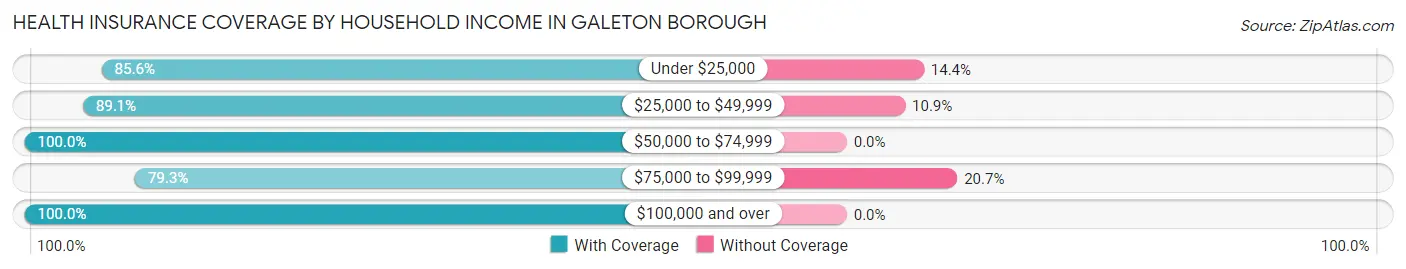 Health Insurance Coverage by Household Income in Galeton borough