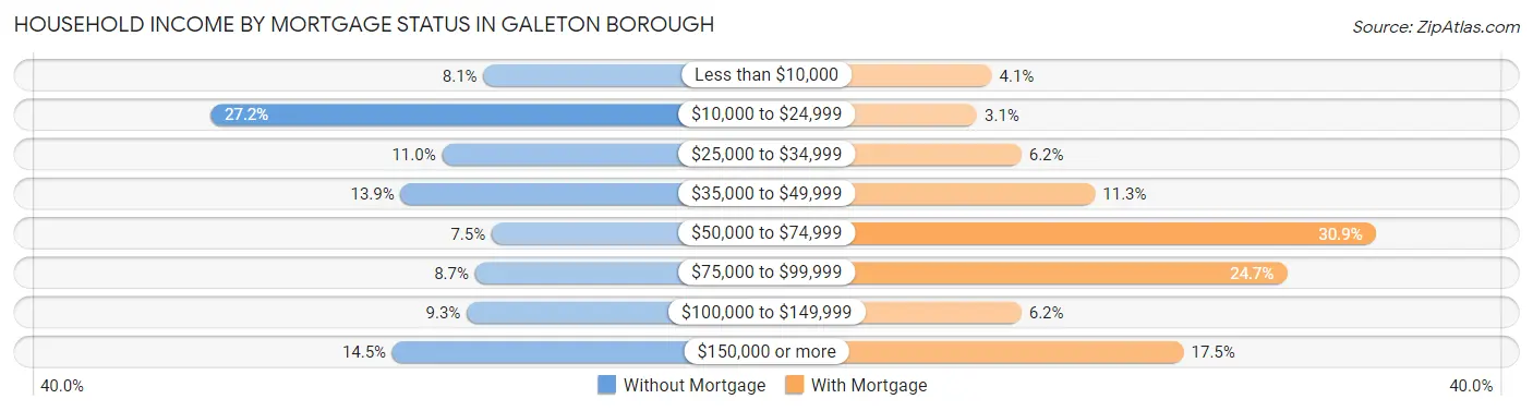 Household Income by Mortgage Status in Galeton borough