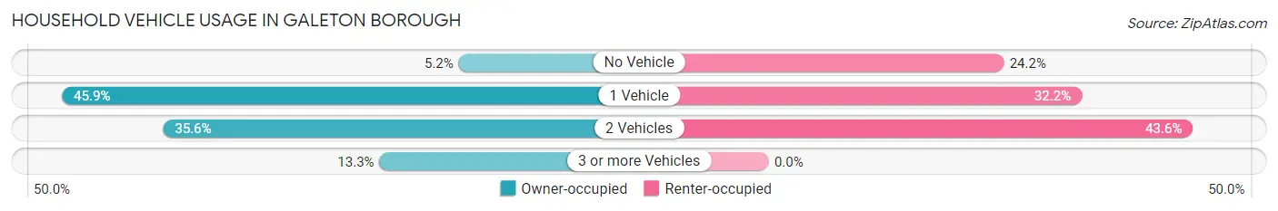 Household Vehicle Usage in Galeton borough
