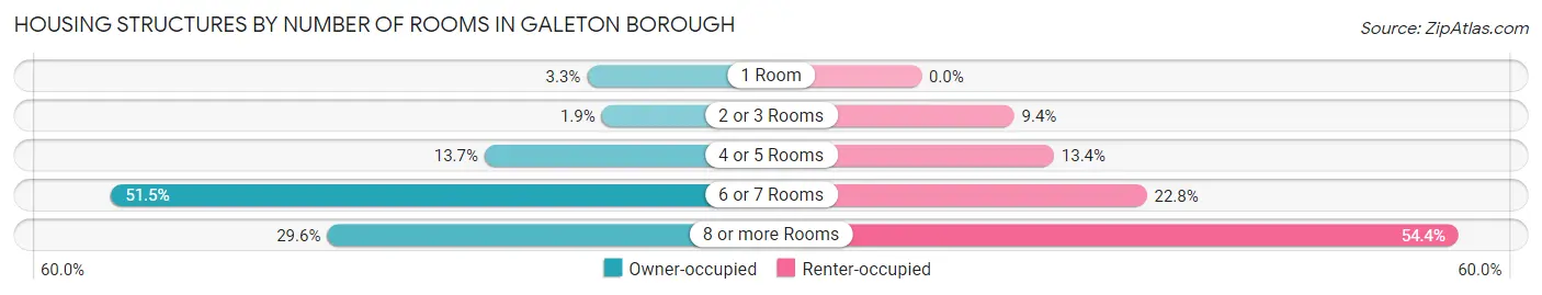 Housing Structures by Number of Rooms in Galeton borough