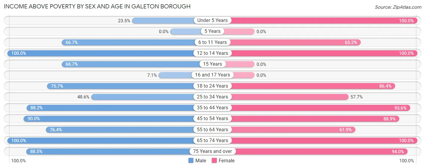 Income Above Poverty by Sex and Age in Galeton borough