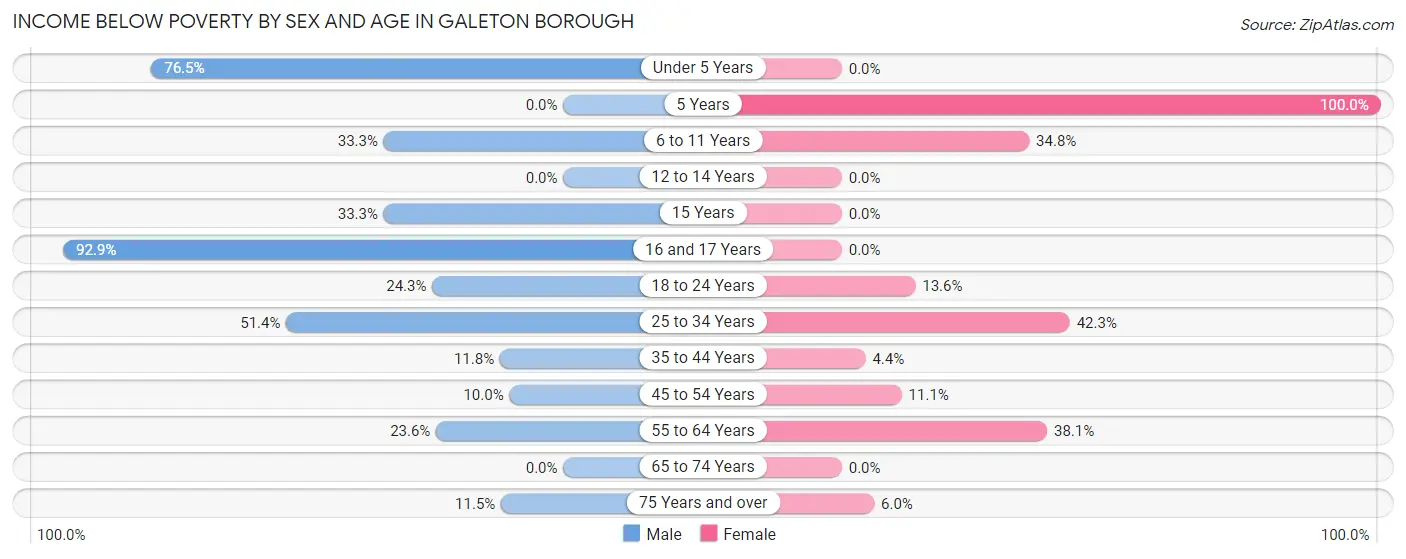 Income Below Poverty by Sex and Age in Galeton borough