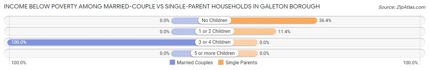 Income Below Poverty Among Married-Couple vs Single-Parent Households in Galeton borough