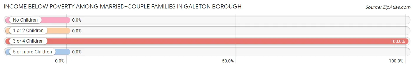 Income Below Poverty Among Married-Couple Families in Galeton borough