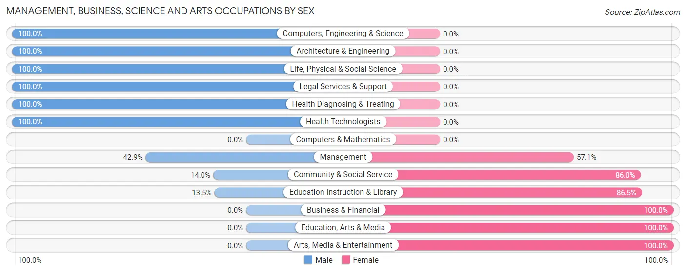 Management, Business, Science and Arts Occupations by Sex in Galeton borough