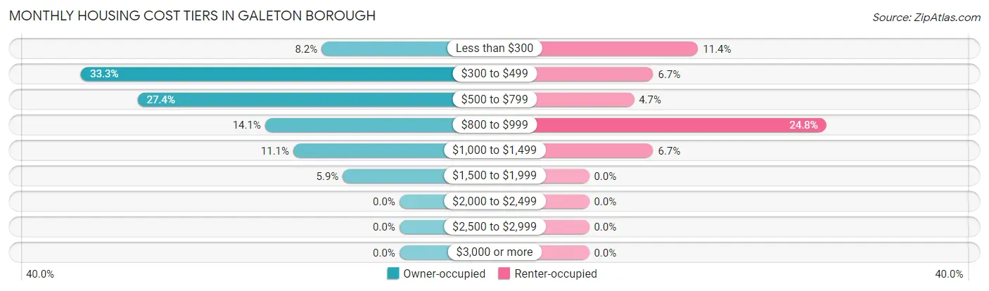 Monthly Housing Cost Tiers in Galeton borough