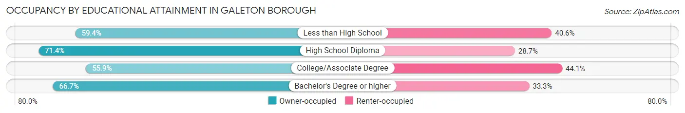 Occupancy by Educational Attainment in Galeton borough